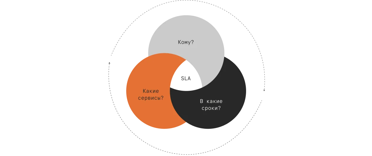 Определение SLA